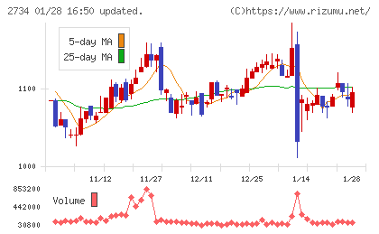 サーラコーポレーションチャート