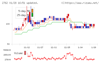 SANKO MARKETING FOODSチャート