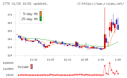パレモ・ホールディングスチャート