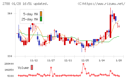 アップルインターナショナルチャート