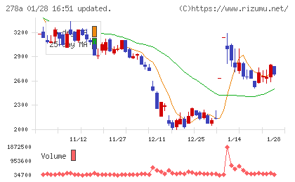 Ｔｅｒｒａ　Ｄｒｏｎｅチャート