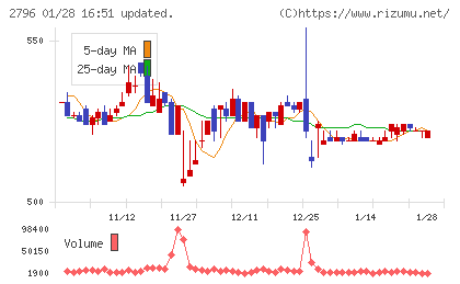 ファーマライズホールディングスチャート