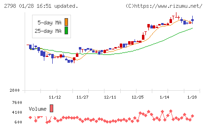 ワイズテーブルコーポレーションチャート