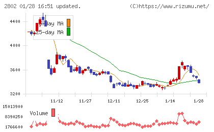 味の素チャート