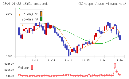 ブルドックソースチャート