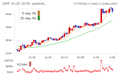 ヱスビー食品チャート