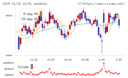キユーピーチャート