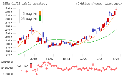 キオクシアホールディングスチャート