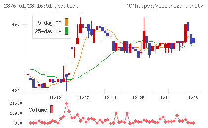 デルソーレチャート