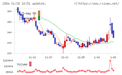 ラクサス・テクノロジーズチャート