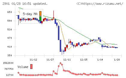 ウェルディッシュチャート