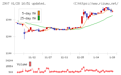 あじかんチャート