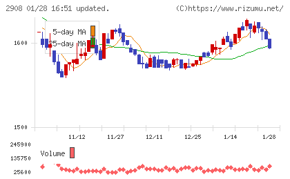 フジッコチャート