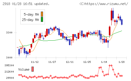 わらべや日洋ホールディングスチャート