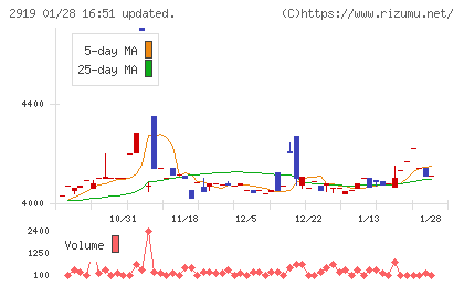 マルタイチャート