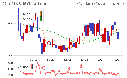 リスキルチャート