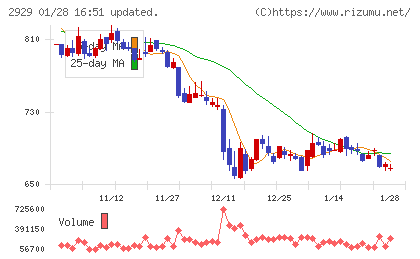 ファーマフーズチャート