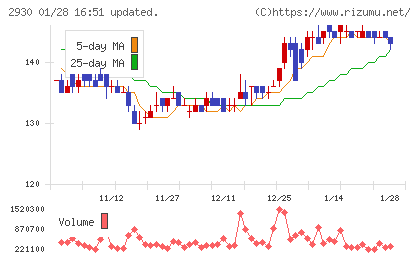 北の達人コーポレーションチャート