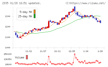 ピックルスホールディングスチャート