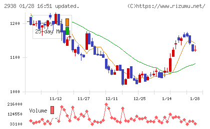 オカムラ食品工業チャート