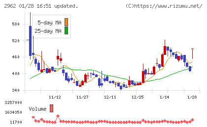 テクニスコチャート