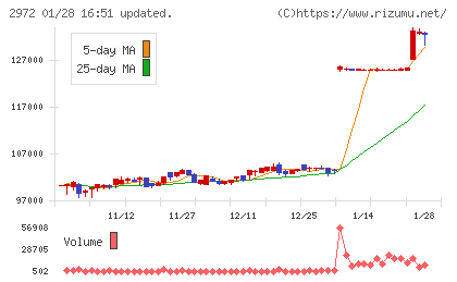 サンケイリアルエステート投資法人チャート