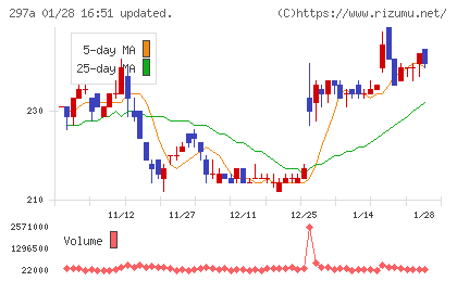 アルピコホールディングスチャート