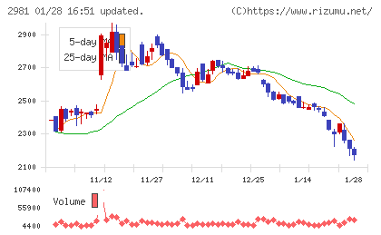 ランディックスチャート