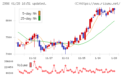ＬＡホールディングスチャート