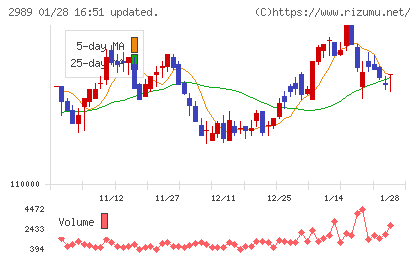 東海道リート投資法人チャート