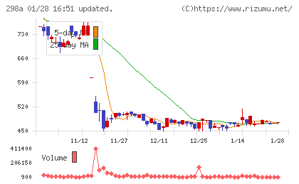 GVA TECHチャート