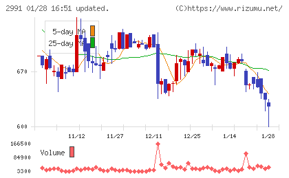 ランドネットチャート