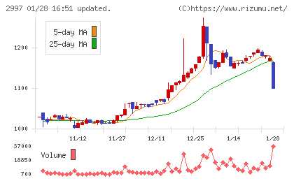 ストレージ王チャート