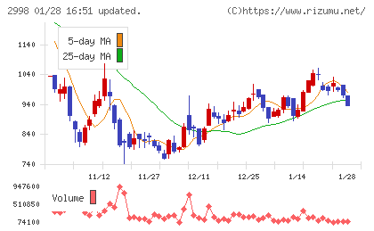 クリアルチャート