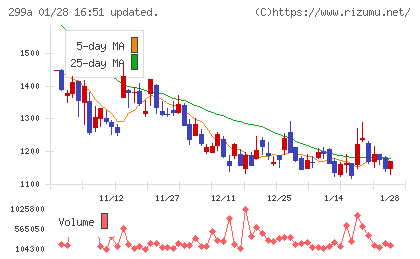 クラシルチャート