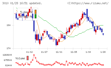 ポラリス・ホールディングスチャート