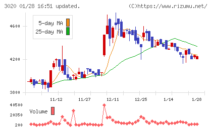 アプライドチャート