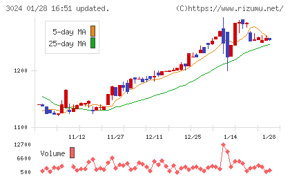 クリエイトチャート