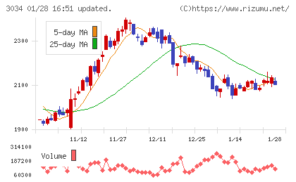 クオールホールディングスチャート