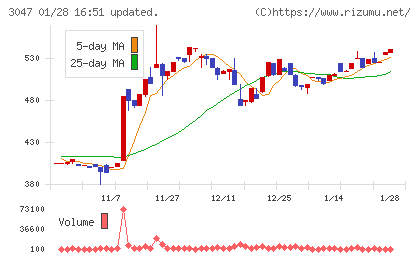TRUCK−ONEチャート