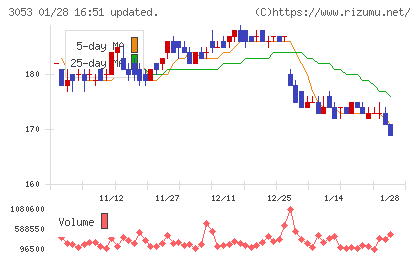ペッパーフードサービスチャート
