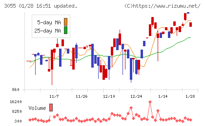 ほくやく・竹山ホールディングスチャート