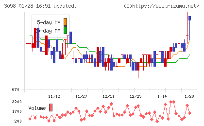 三洋堂ホールディングスチャート