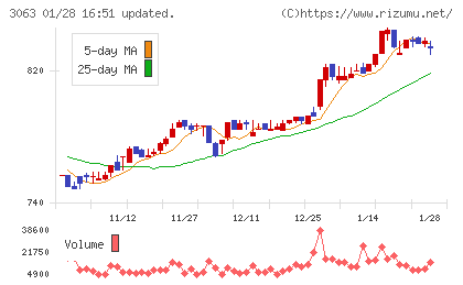 ジェイグループホールディングスチャート