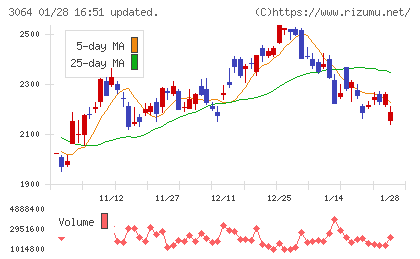 ＭｏｎｏｔａＲＯチャート