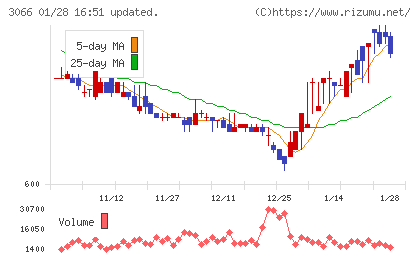 ＪＢイレブンチャート
