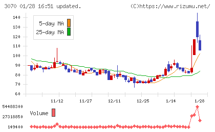 ジェリービーンズグループチャート