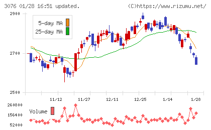 あい　ホールディングスチャート