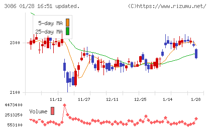 Ｊ．フロント　リテイリングチャート