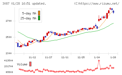 ドトール・日レスホールディングスチャート